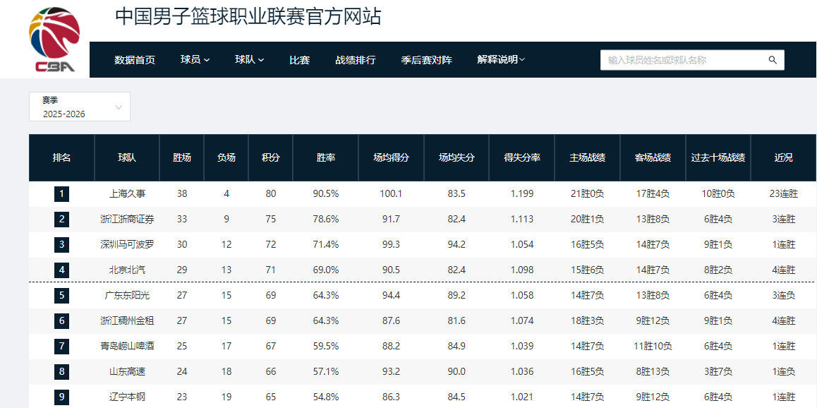 半场就被换下，努涅斯仅完成8次触球&amp;3次传球，1脚射门打偏