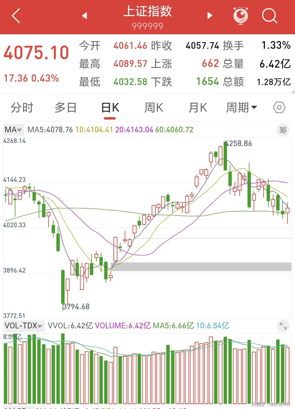 战瑞士4次射正，为卡塔尔队世界杯单场最多